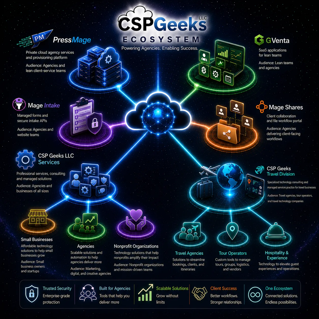 CSP Geeks ecosystem diagram connecting Press Mage, GVenta, Mage Intake, Mage Shares, CSP Geeks LLC Services, and the CSP Geeks Travel Division to the small businesses, agencies, nonprofits, travel agencies, tour operators, and hospitality teams they serve