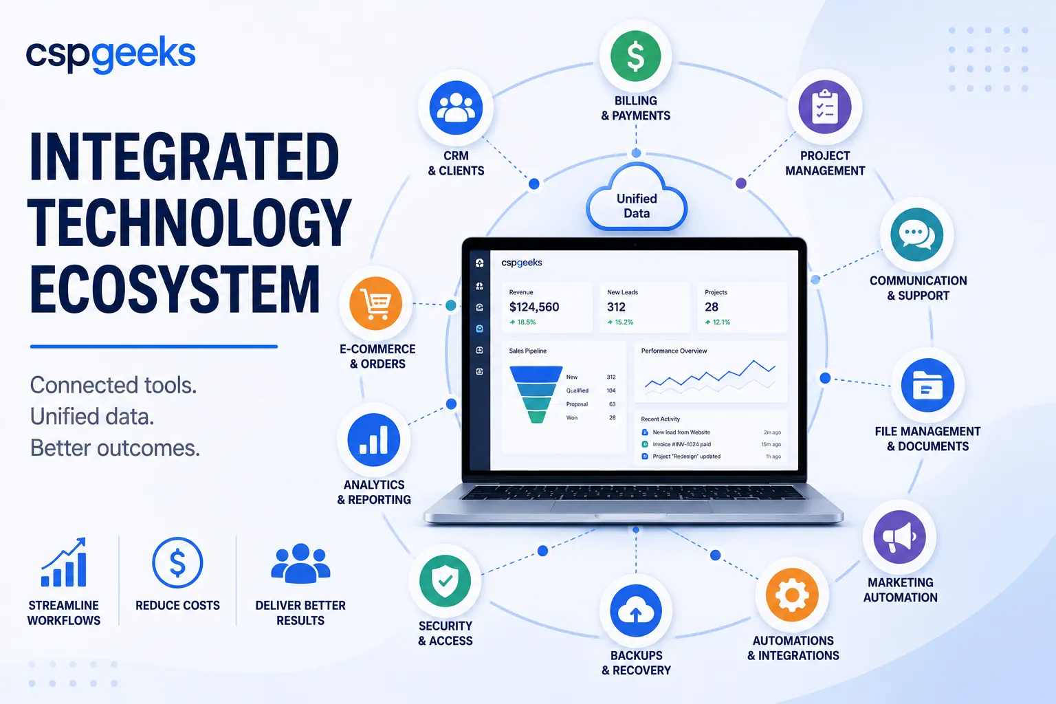 Illustration contrasting a tangle of disconnected best-of-breed tools with a single integrated technology ecosystem